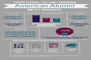 Infografischer Plakat mit farbigen Abschnitten und Prozentangaben, der den Einfluss von professionellen Fellows-Programmen auf amerikanische Alumni illustriert.