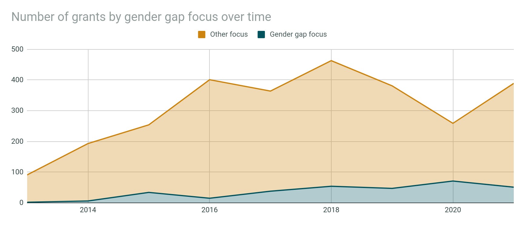 Eine Liniendiagramm, das die Anzahl der Zuschüsse nach Geschlechterlücke im Zeitverlauf zeigt, begleitet von erklärendem Text.