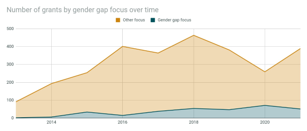 Eine Liniendiagramm, das die Anzahl der Zuschüsse nach Geschlechterlücke im Zeitverlauf zeigt, begleitet von erklärendem Text.