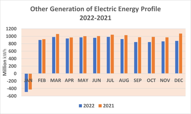 Liniengraph, der die jährliche Erzeugung von elektrischer Energie aus anderen Quellen zwischen 2021 und 2022 zeigt, mit begleitendem erklärendem Text.