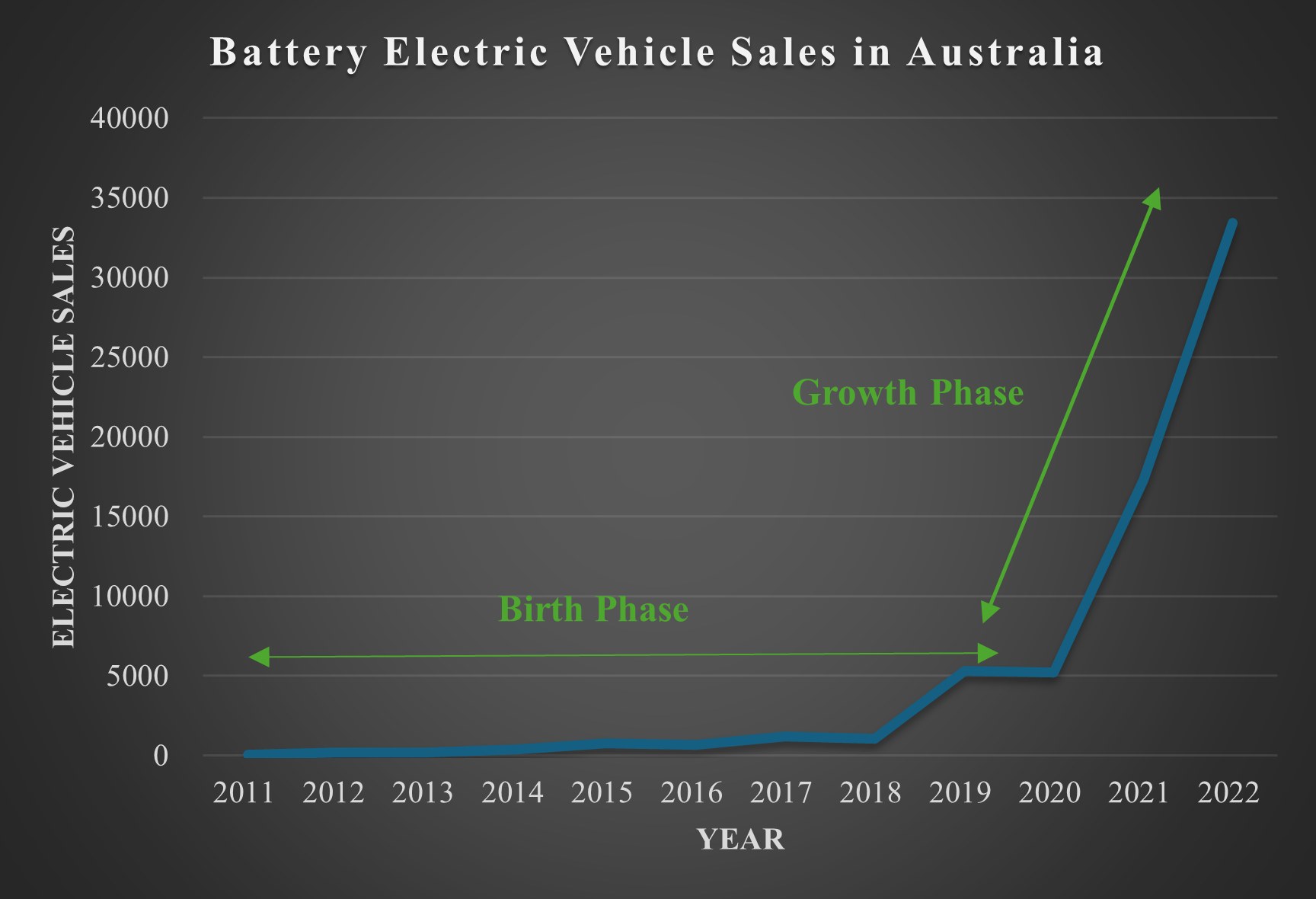 Eine Liniengrafik, die den Anstieg der Verkaufszahlen von Elektrofahrzeugen in Australien zeigt, mit begleitendem erklärendem Text.