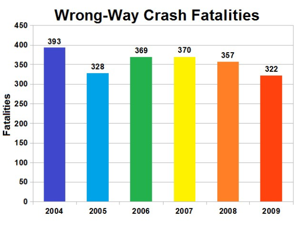 Balkendiagramm, das die Anzahl der verkehrswidrigen Crash-Toten in den Vereinigten Staaten nach Jahren zeigt, wobei die Höhe jedes Balkens die jährliche Schwere des Unfalls darstellt.