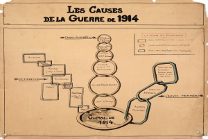 Diagramm auf Papier, das miteinander verbundene Kreise mit Pfeilen zeigt, die die Ursachen des Ersten Weltkriegs darstellen, begleitet von erklärendem Text.