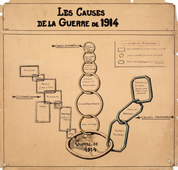 Diagramm auf Papier, das miteinander verbundene Kreise mit Pfeilen zeigt, die die Ursachen des Ersten Weltkriegs darstellen, begleitet von erklärendem Text.
