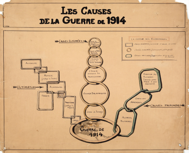 Diagramm auf Papier, das miteinander verbundene Kreise mit Pfeilen zeigt, die die Ursachen des Ersten Weltkriegs darstellen, begleitet von erklärendem Text.