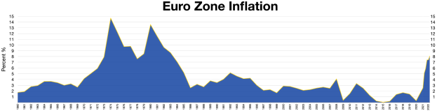 Ein blauer Liniengraph, der die Euro-Zonen-Inflationsdaten in den Vereinigten Staaten zeigt, mit begleitendem erklärendem Text oben.