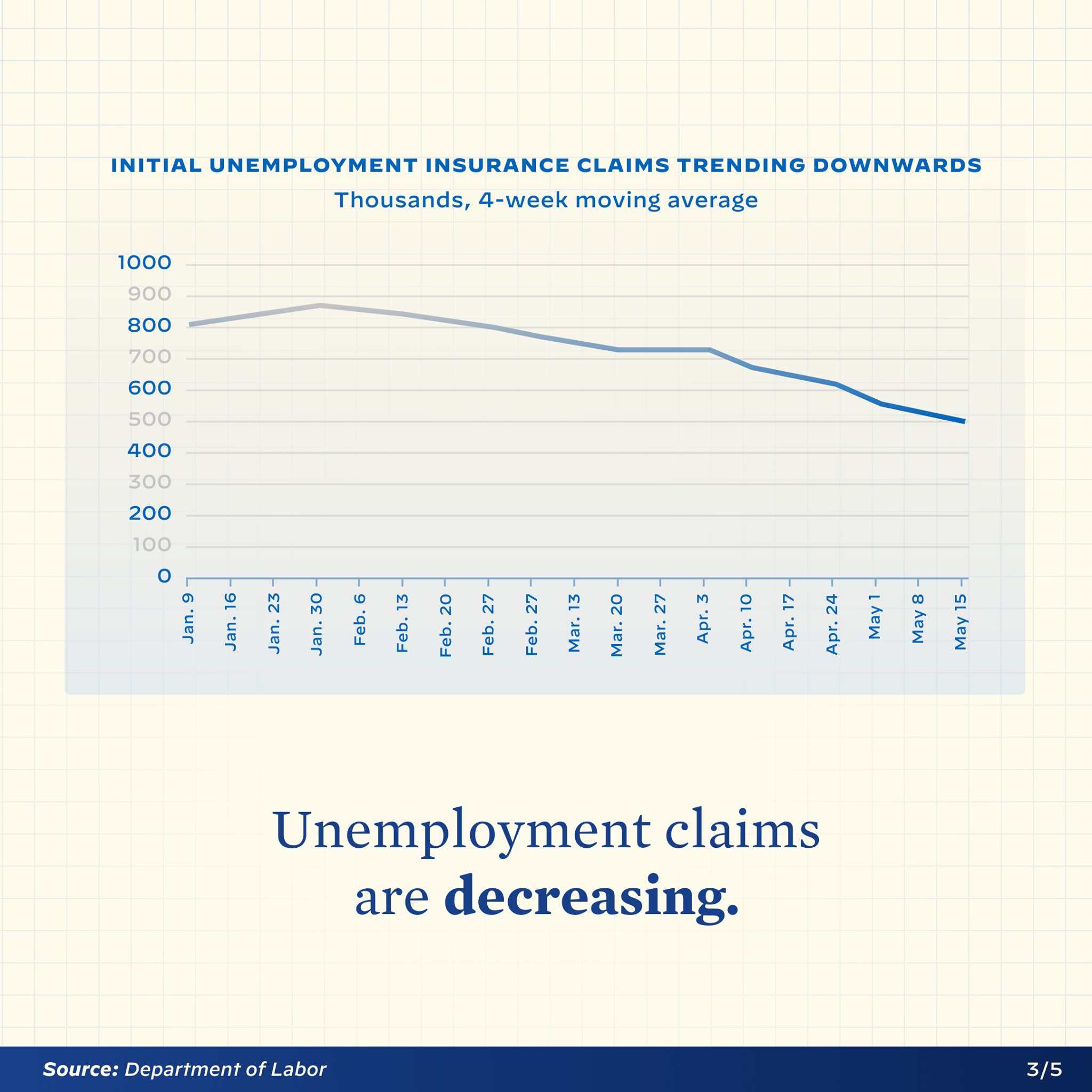 Liniengraphik auf Papier, die einen Rückgang der US-Arbeitslosengelder zeigt, mit dem Text "Arbeitslosengelder sinken."