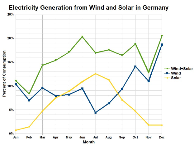 Eine Liniengraphik, die die Stromerzeugung aus Wind und Sonne in Deutschland zeigt, mit begleitendem erklärendem Text.