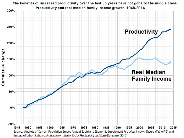 Liniengraph auf einem weißen Hintergrund mit der Beschriftung "Die Vorteile der gestiegenen Produktivität der letzten 35 Jahre sind nicht an die Mittelschicht gegangen."