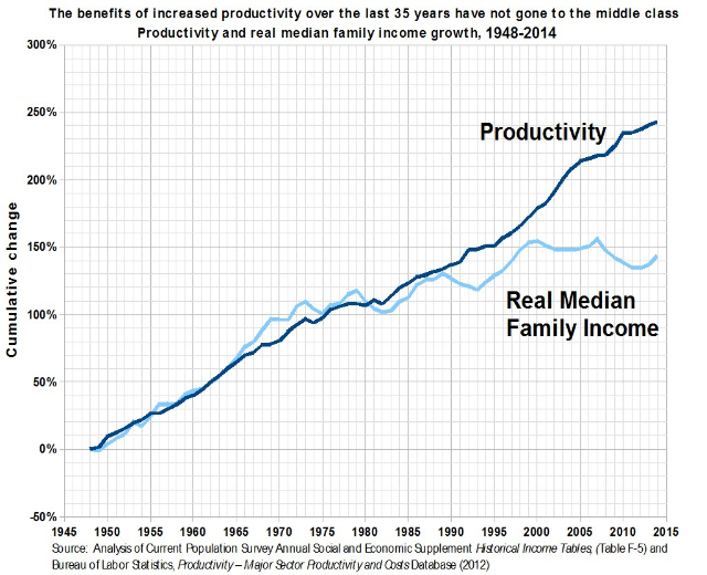 Liniengraph auf einem weißen Hintergrund mit der Beschriftung "Die Vorteile der gestiegenen Produktivität der letzten 35 Jahre sind nicht an die Mittelschicht gegangen."