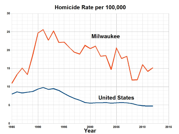 Balkendiagramm mit der Überschrift "Tötungsdelikte pro 100.000 in Milwaukee, Wisconsin" zeigt die Tötungsdelikte in den USA im Zeitverlauf auf einem weißen Hintergrund.