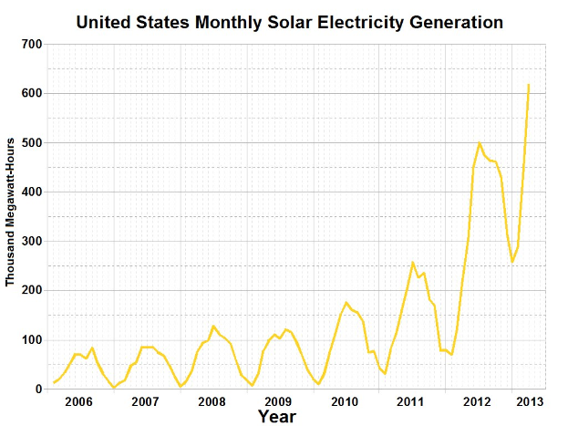 Liniengraph, der den monatlichen Solarstromertrag in den Vereinigten Staaten zeigt, mit begleitendem erklärendem Text.