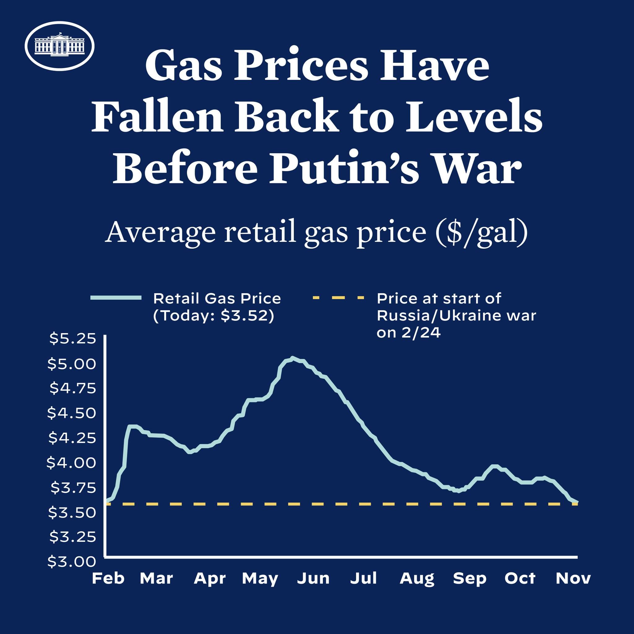 Blauer Plakat mit Diagramm und Text, der durchschnittliche Einzelhandelsgaspreise in Russland und der Ukraine vergleicht und einen Rückgang auf Vor-Kriegs-Niveau zeigt.