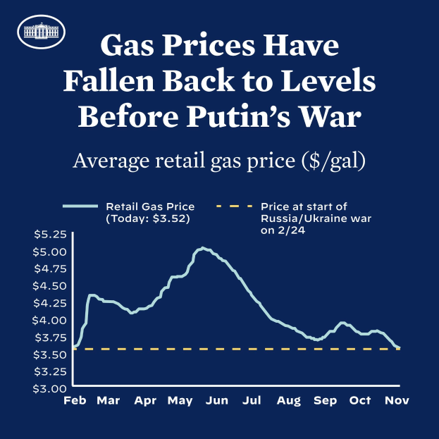 Blauer Plakat mit Diagramm und Text, der durchschnittliche Einzelhandelsgaspreise in Russland und der Ukraine vergleicht und einen Rückgang auf Vor-Kriegs-Niveau zeigt.
