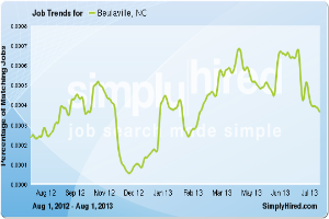 Eine Liniengrafik, die die Arbeitsplatztrends in Beaulaville, NC von August 2012 bis Juli 2013 zeigt, mit Monaten auf der x-Achse und Arbeitsplatzzahlen auf der y-Achse, einschließlich textueller Details zu Arbeitsplatzbezeichnungen und -beschreibungen.