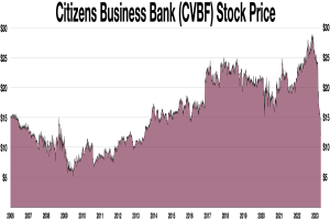Liniengraph, der den Aktienkurs der Citizens Business Bank (CVBF) über einen bestimmten Zeitraum zeigt, mit dem Banknamen oben.