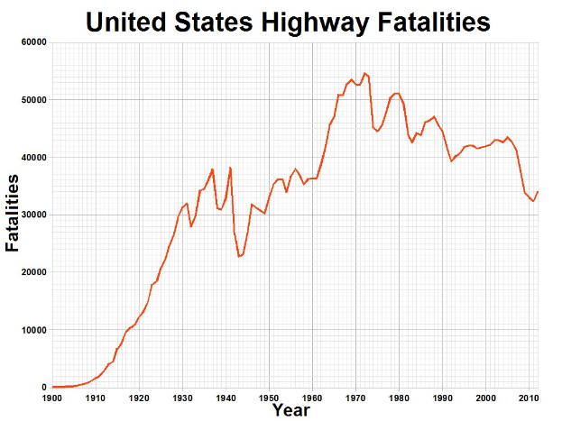 Balkendiagramm mit der Bezeichnung "Verkehrstote in den USA", das die Anzahl der Verkehrstoten in den USA über die Zeit auf einem weißen Hintergrund zeigt.