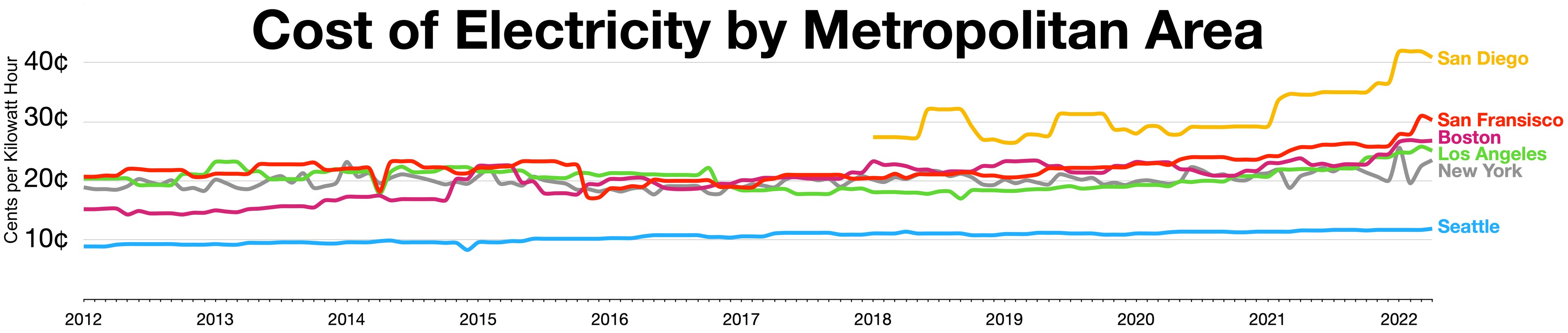 Graph, das die Stromkostenentwicklung über mehrere Metropolen hinweg zeigt, dargestellt durch verschiedene farbige Linien auf einem weißen Hintergrund, mit begleitendem Erklärungstext.