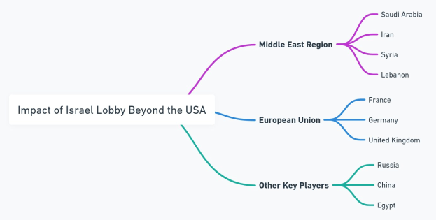 Mindmap mit dem Titel "Auswirkungen der Israel-Lobby jenseits der USA" mit Zweigen, die nach Ländern und Regionen benannt sind, einschließlich Israel, Palästina, Vereinigtes Königreich und anderen, mit einer Legende, die die Zweige erklärt.