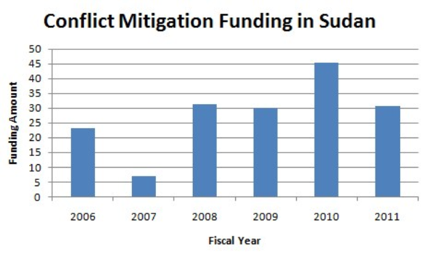 Eine Liniendiagramm-Illustration der Konfliktmilderungsfinanzierung in Sudan, begleitet von erklärendem Text.