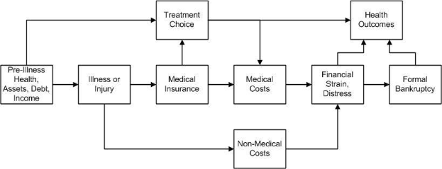 Flussdiagramm, das die Stadien der medizinischen Kosten von der Vorerkrankung bis zu den Gesundheitsergebnissen zeigt, einschließlich der Versicherung und der Kostenfaktoren, die durch Pfeile verbunden sind.
