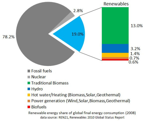 Ein Kreisdiagramm, das den globalen Verbrauch erneuerbarer Energien im Jahr 2008 zeigt, unterteilt in Abschnitte für fossile Brennstoffe, Kernenergie, Wasserkraft, Warmwasser, Heizung, Biomasse, Solarenergie, Geothermie und Biokraftstoffe, mit begleitendem Text, der weitere Dateninformationen bereitstellt.
