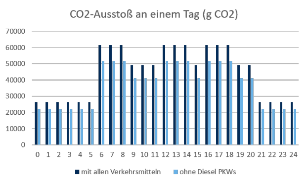 Eine Säulen-Diagramm, das die CO2-Emissionen in Deutschland ├╝ber mehrere Jahre zeigt, wobei die H├Âhe jeder Säule die Menge an Emissionen für ein bestimmtes Jahr darstellt, begleitet von beschreibendem Text.