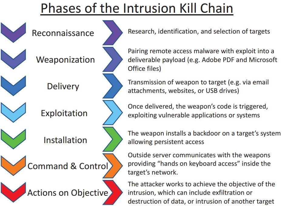 Diagramm der Intrusion-Kill-Chain-Phasen, das Schritte wie Aufklärung, Waffenerzeugung und Ausnutzung in farbigen Abschnitten mit Pfeilen zeigt.