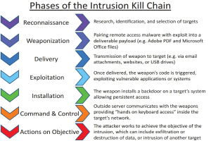 Diagramm der Intrusion-Kill-Chain-Phasen, das Schritte wie Aufklärung, Waffenerzeugung und Ausnutzung in farbigen Abschnitten mit Pfeilen zeigt.