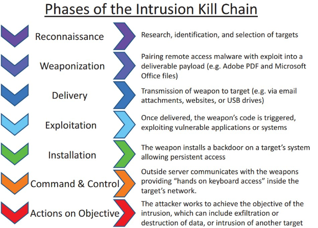 Diagramm der Intrusion-Kill-Chain-Phasen, das Schritte wie Aufklärung, Waffenerzeugung und Ausnutzung in farbigen Abschnitten mit Pfeilen zeigt.