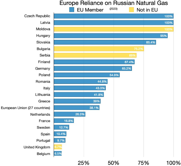 Eine Säulen diagramm, das die Abhängigkeit Europas von russischem Erdgas zeigt, mit Prozentangaben für die Anzahl der Menschen, die in das Land investiert haben.