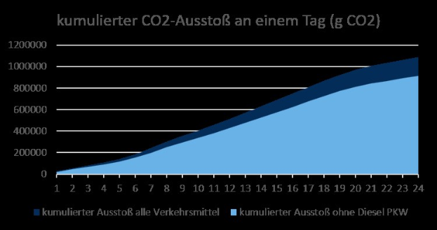 Balkendiagramm, das die Kohlendioxidemissionen in Deutschland veranschaulicht, mit begleitendem erklärendem Text.