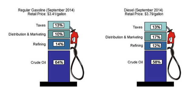 Tankstelle mit September 2014-Preisen für Regular und Diesel mit Prozent- und Textlabels.