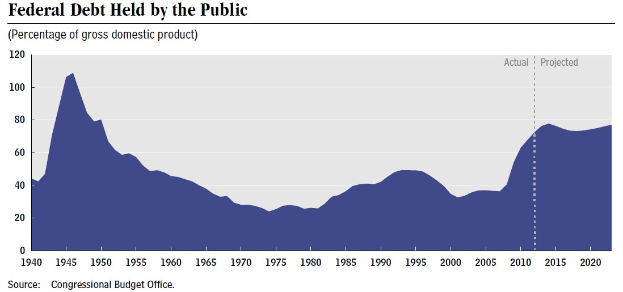 Liniengraph, der die Entwicklung der Bundesverschuldung bei Privaten zeigt, mit begleitendem Text.