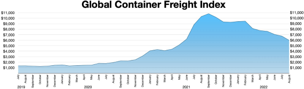 Liniendiagramm mit der Bezeichnung "Globaler Containerfrachtindex", das die jährlichen Frachtmengen verschiedener Jahre zeigt.