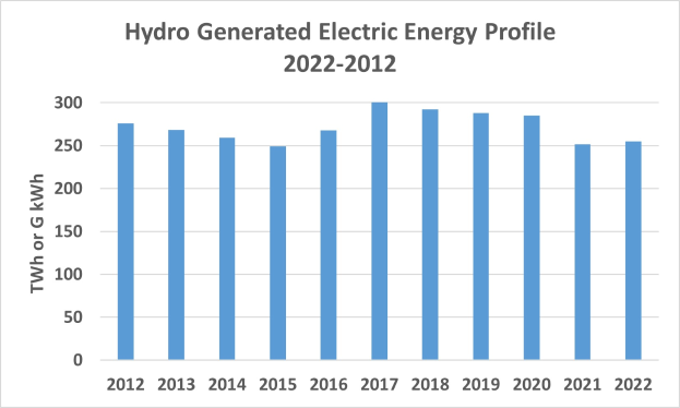 Eine Liniengrafik, die die hydrogenerierte Elektroenergie von 2022 bis 2022 zeigt, mit begleitendem Text.