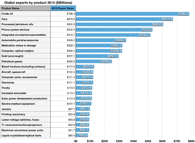 Ein Balkendiagramm mit der Bezeichnung "Weltweite Exporte nach Produkt 2015", das die Exportmengen verschiedener Produkte weltweit im Jahr 2015 zeigt, wobei jedes Produkt durch eine Säule dargestellt ist.