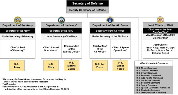 Organigramm der United States Air Force mit dem Verteidigungsminister an der Spitze, das miteinander verbundene Zweige und ihre Rollen zeigt.