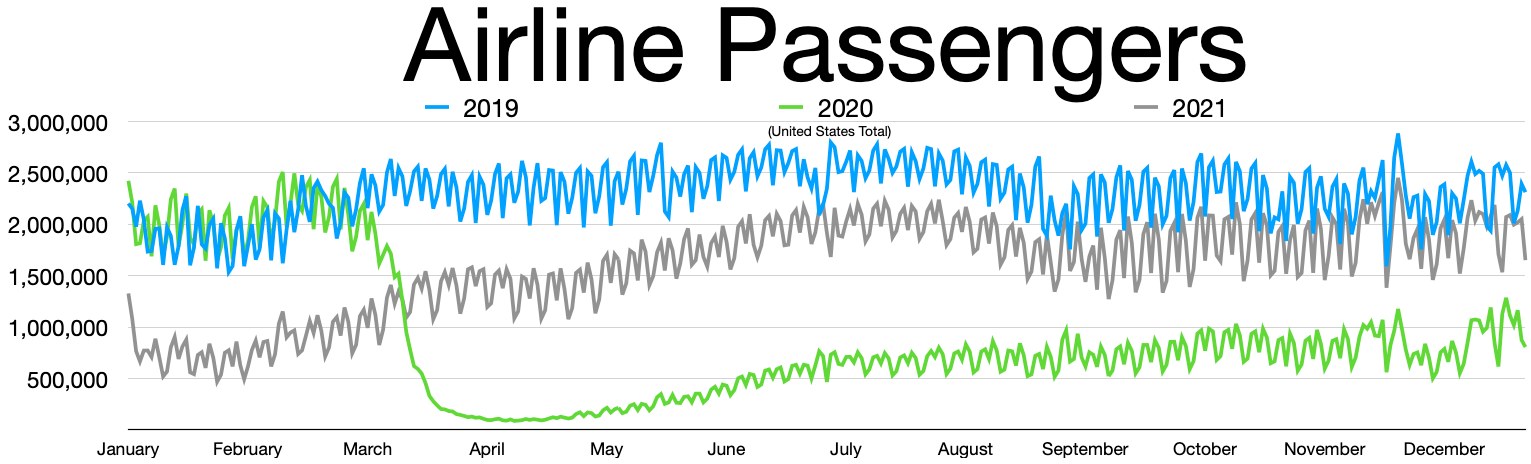 Liniengraph, Der Die Anzahl Der Luftfahrtpassagiere In Den Vereinigten Staaten Von 2019 Bis 2021 Zeigt, Mit Begleitendem Erläuterungstext.