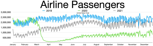 Liniengraph, Der Die Anzahl Der Luftfahrtpassagiere In Den Vereinigten Staaten Von 2019 Bis 2021 Zeigt, Mit Begleitendem Erläuterungstext.