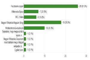 Balkendiagramm, das den Prozentsatz der Internetnutzer zeigt, wobei die meisten soziale Medien-Plattformen wie Facebook, Twitter, Instagram und YouTube nutzen.