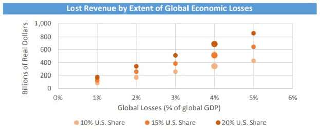 Balkendiagramm, das globale wirtschaftliche Verluste mit entsprechenden verlorenen Prozenten an Revenue veranschaulicht.