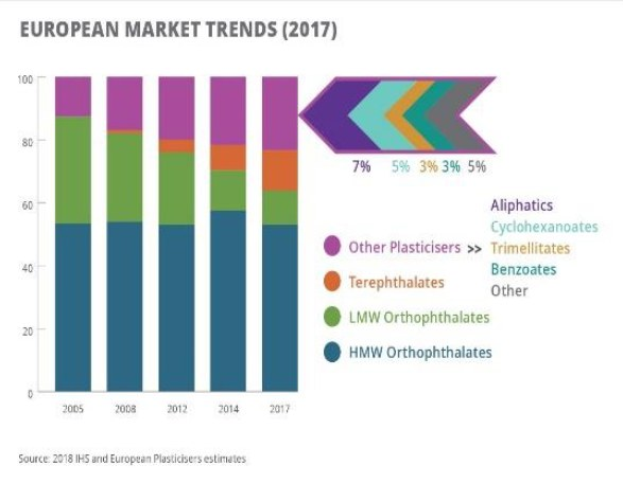 Ein Balkendiagramm, das die europäischen Kunststoffmärkte im Jahr 2017 veranschaulicht und von erklärendem Text begleitet wird.