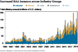 Liniendiagramm, das die erhöhte Emission von Bankers Acceptance (BAA) in verschiedenen Branchen zeigt, mit begleitendem erklärendem Text.