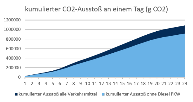 Eine Liniengrafik, die die CO2-Emissionen in Deutschland im Zeitverlauf zeigt, mit begleitendem beschreibendem Text.