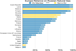 Eine Grafik, die die Abhängigkeit Europas von russischem Erdgas zeigt, mit Prozentangaben für jedes Land.