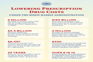 Plakat mit Text und Logo, das "Verringerung der Arzneimittelkosten unter der Biden-Harris-Regierung" angibt, wahrscheinlich zur Informationsvermittlung.