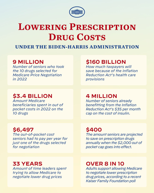 Plakat mit Text und Logo, das "Verringerung der Arzneimittelkosten unter der Biden-Harris-Regierung" angibt, wahrscheinlich zur Informationsvermittlung.