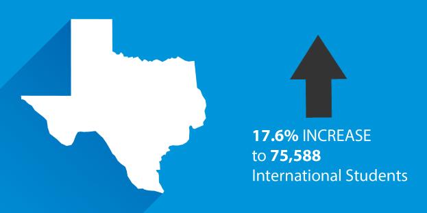 Ein blauer Hintergrund mit einer Texas-Karte auf der linken Seite und einem nach oben zeigenden Pfeil, begleitet von Text auf der rechten Seite, der besagt: "17 6% Anstieg auf 75.588 internationale Studierende."